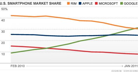 Android overtakes Blackberry as #1 Smartphone platform in US