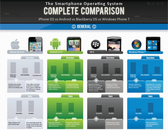 Comparison table for Android, iOS, Blackberry OS and Windows Phone 7?