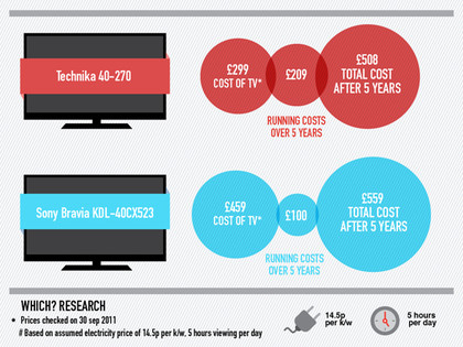 Cheap Televisions May Be More Expensive in the Long Run