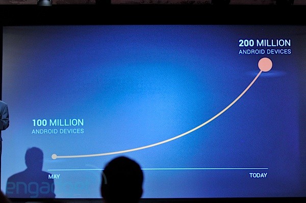 Android Soars to Over 200 Million Handsets in 6 Months