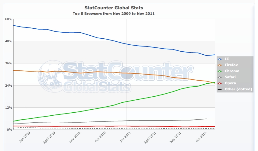 Google’s Chrome Becomes World’s Second Most Popular Browser