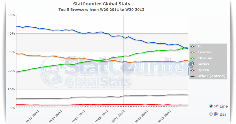 Google Chrome Topples Internet Explorer to Become World’s Most Popular Browser