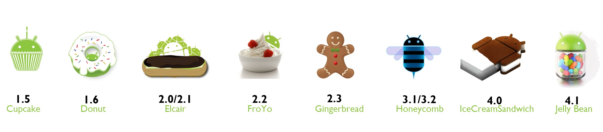 Android ICS Only on 10% of Devices with Gingerbread Still on Top!