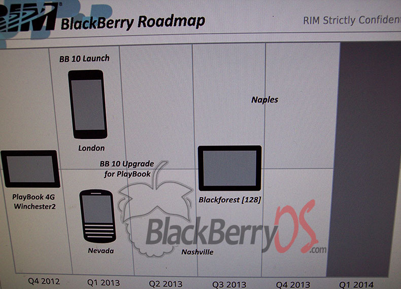 BlackBerry 10 Roadmap Leaks, Shows New Devices and PlayBook Update