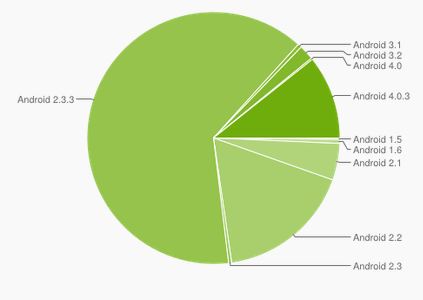 Android Chart