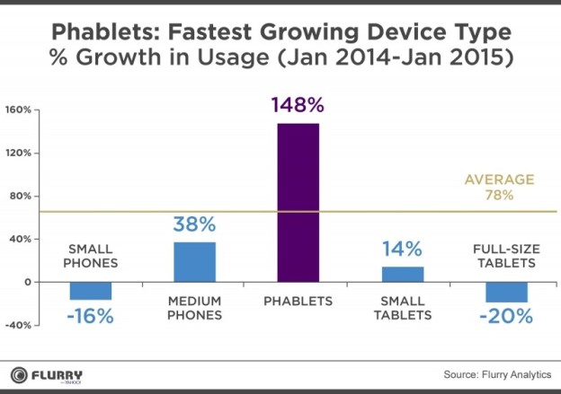 Phablets The Fastest Growing Form Factor