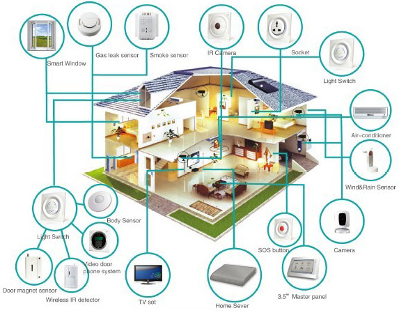 Rise Of The Uk Smart Home